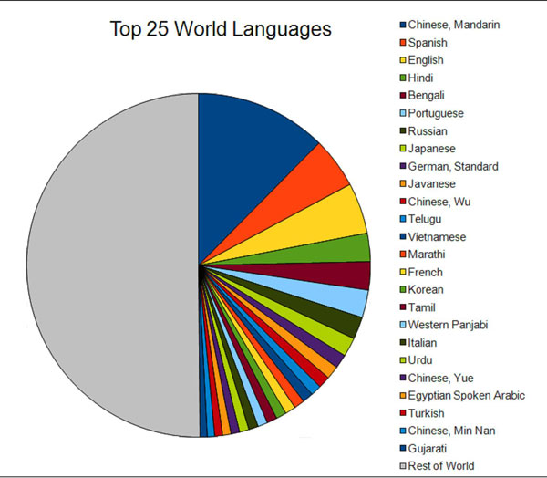 World-Languages-graphics-tridindia